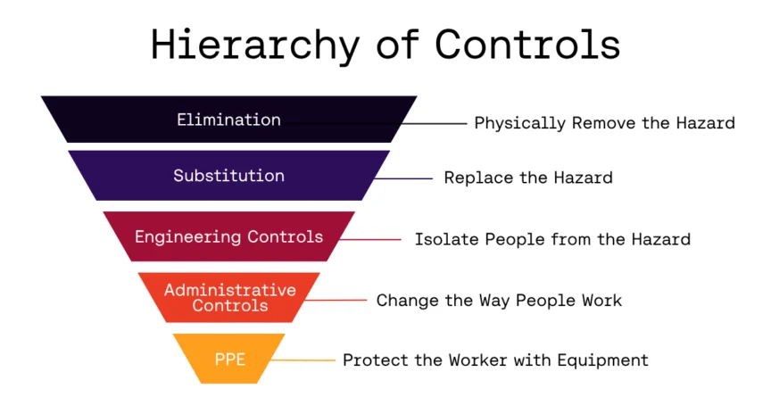 blog - Hierarchy of Controls - Novara