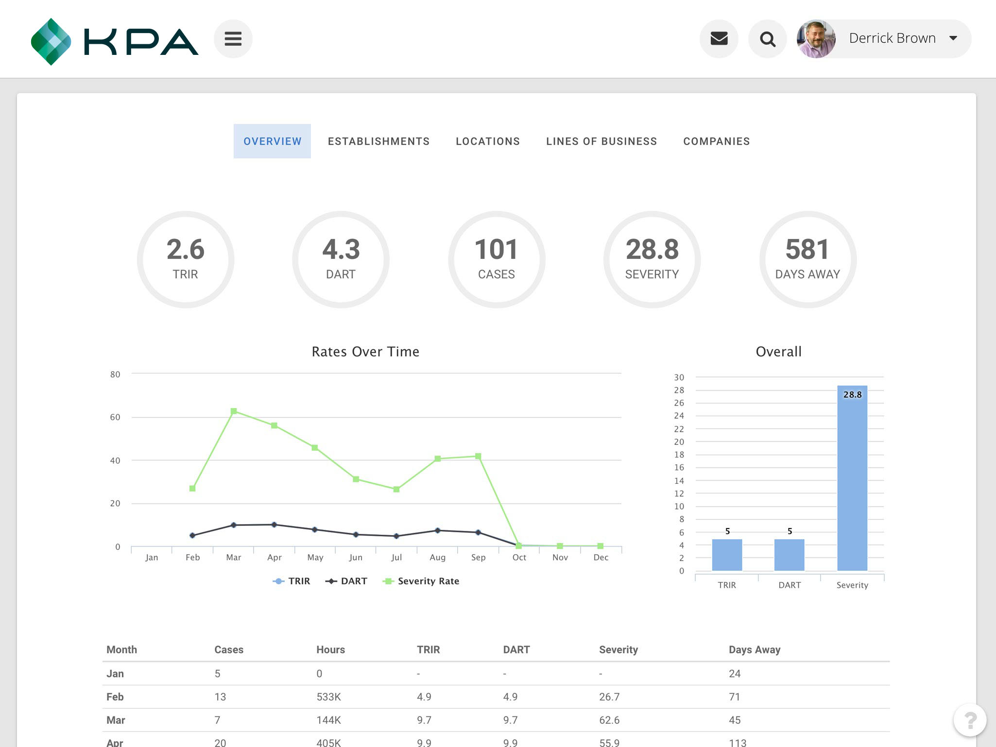 osha-case-management-dashboard