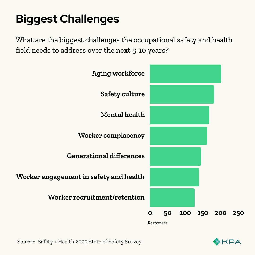 2025 State of Safety Survey - Biggest Challenges The safety profession faces several long-term challenges over the next 5-10 years