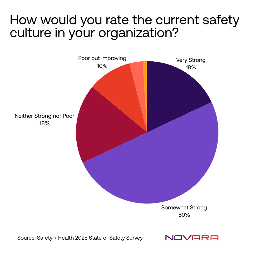 How would you rate the current safety culture in your organization - Novara