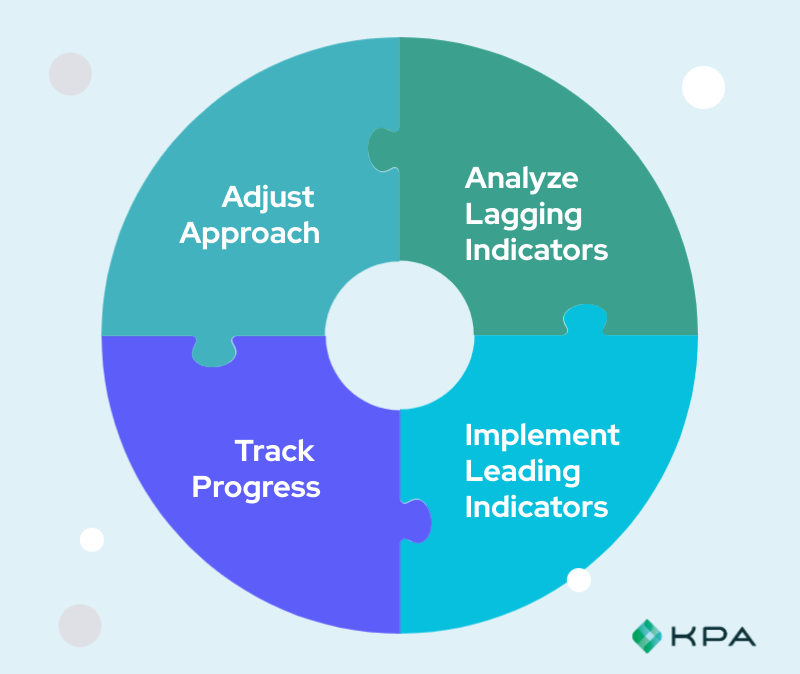 Indicator-cycle (1) the cycle of leading indicators and lagging indicators