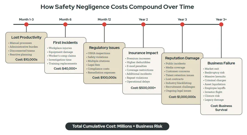 Blog - how safety negligence costs impound over time - Novara