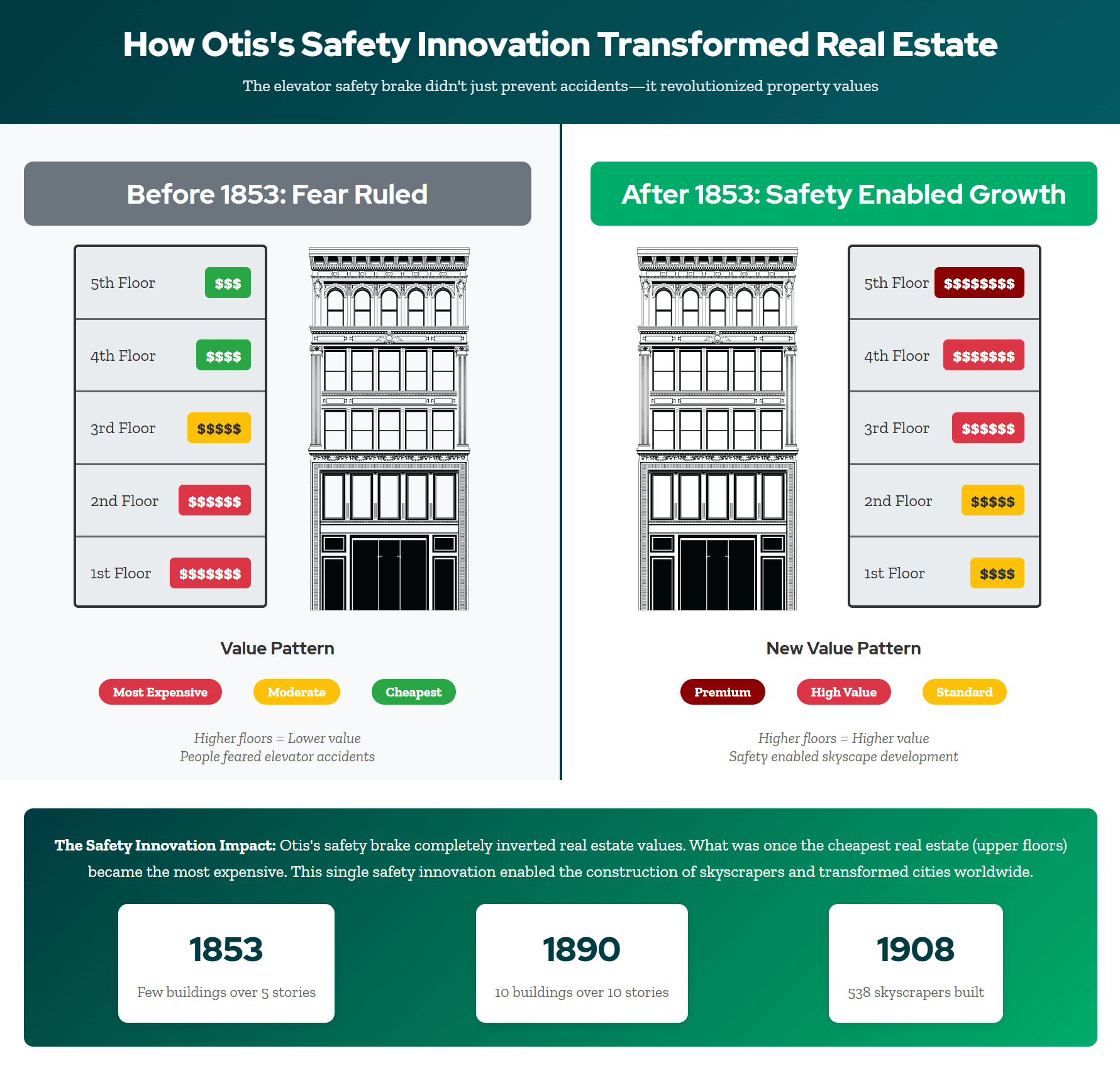 Otis Safety Innovation Infographic (1) Otis Elevator's invention of a safety brake transformed real estate.