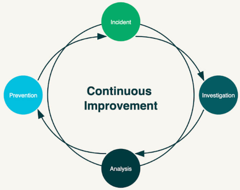 Using lagging indicators to drive a continuous cycle of improvement.