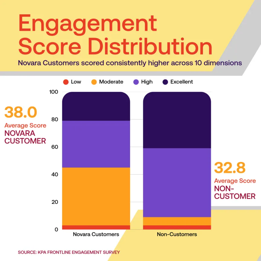 Engagement Score Distribution - Novara