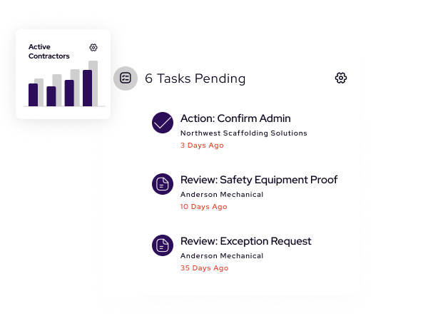 Dashboard in the contractor management software shows 6 pending tasks, including actions to confirm admin, review safety equipment proof, and exception requests, with task ages ranging from 3 to 35 days.