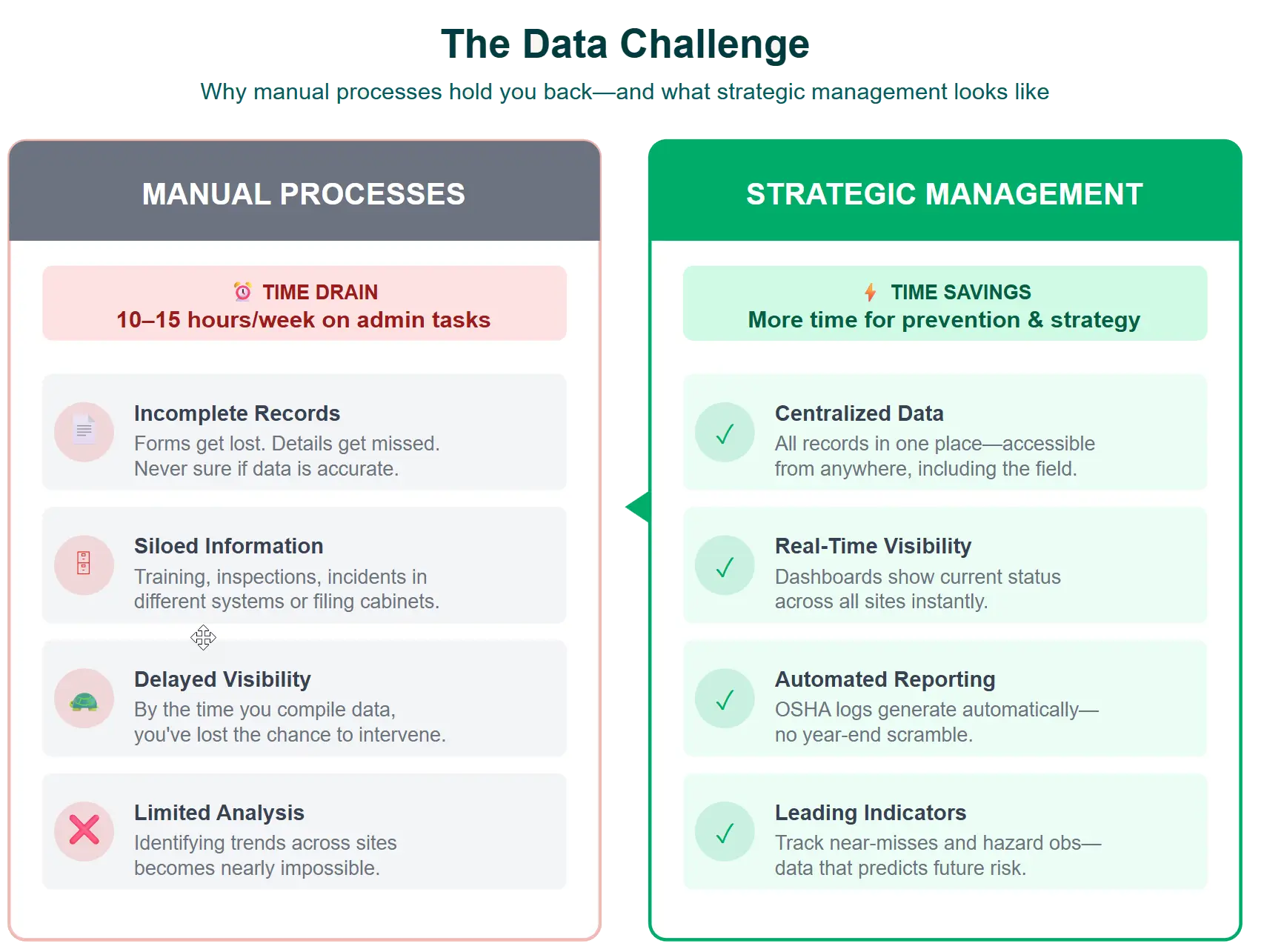 the data challenge Comparison chart showing "Manual Processes" with issues like time drain and "Strategic Management" with benefits like time savings, centralized data, real-time visibility, and automated reporting.