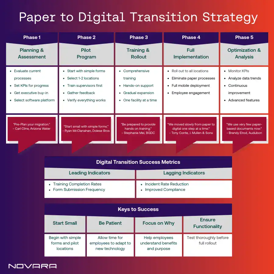 Phases for transitioning from paper-based safety programs to digital safety programs