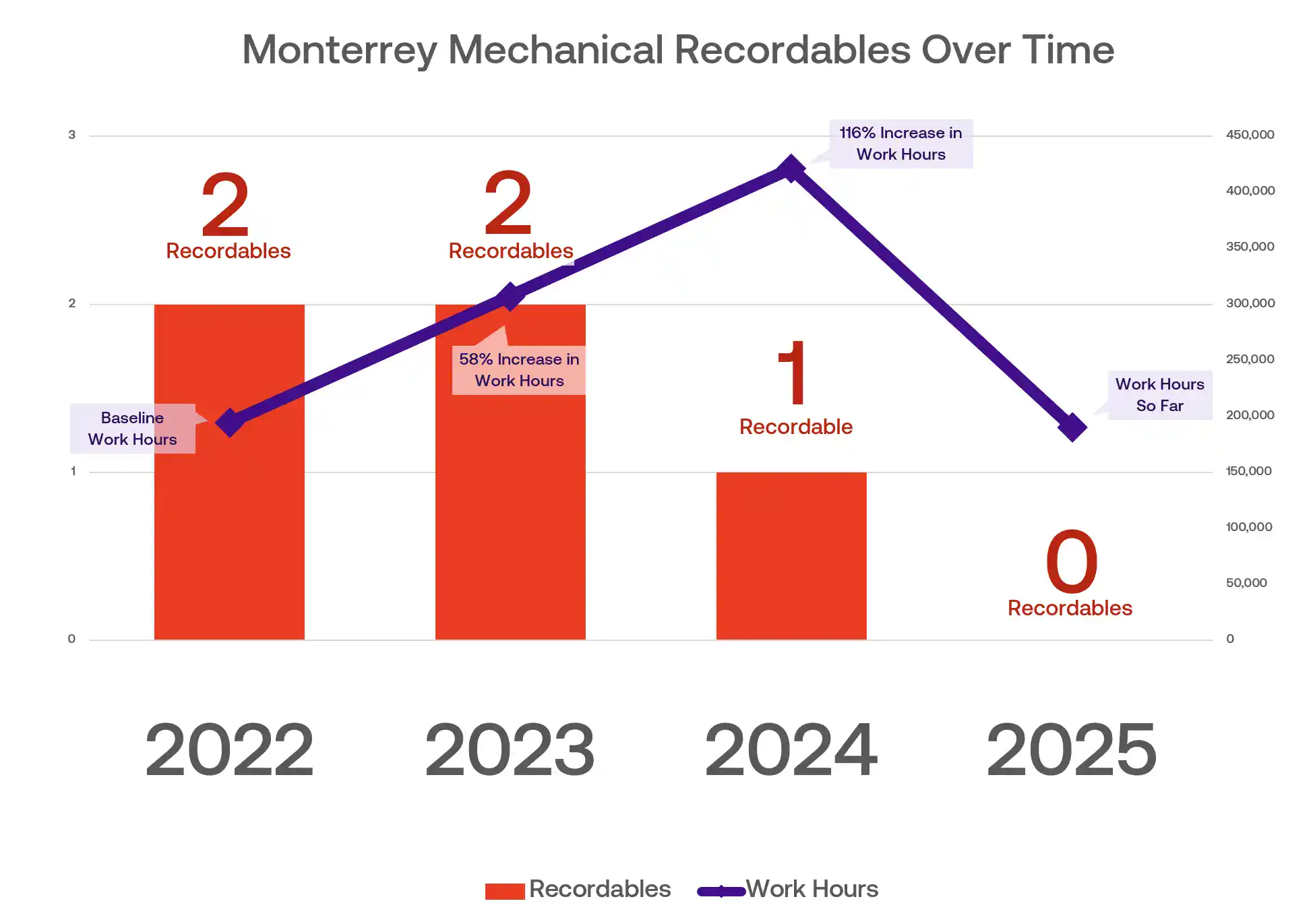 Chart showing monterrey mechanical's decrease in recordable incidents over time