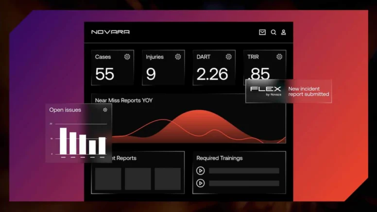 Dashboard interface displaying safety metrics: 55 cases, 9 injuries, DART 2.26, TRIR 85, a bar chart of open issues, a year-over-year trend graph, and a "New incident report submitted" alert.