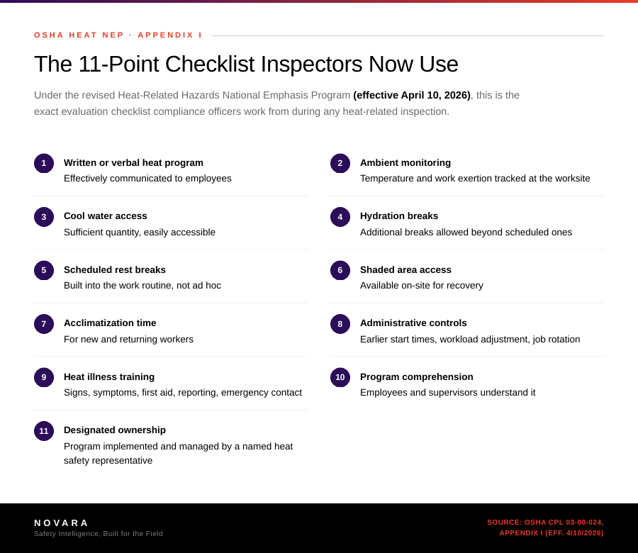 Novara_OSHA_Heat_Checklist_Infographic A checklist titled "The 11-Point Checklist Inspectors Now Use" outlines required OSHA heat-related safety program elements, featuring icons and brief descriptions for each item—making it an essential resource whether you’re preparing for a routine inspection or a surprise inspection.