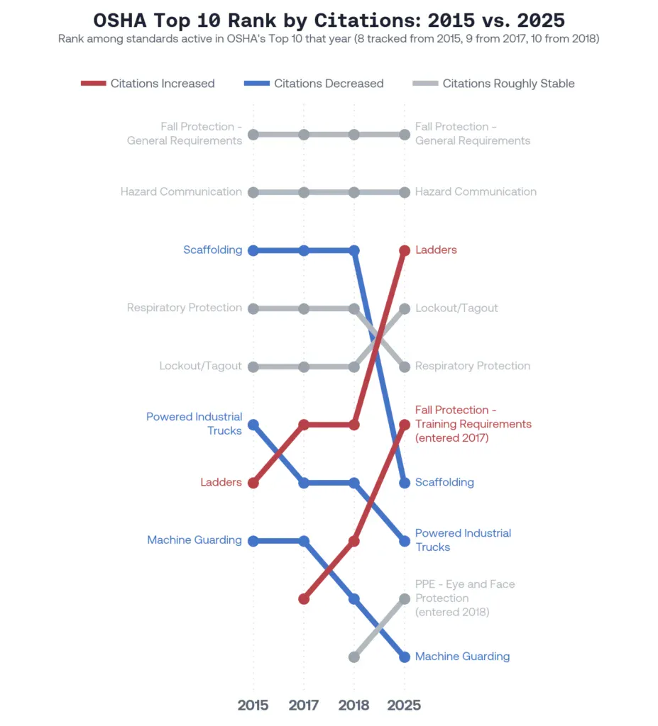 Line graph showing OSHA’s top 10 cited standards from 2015 to 2025, highlighting changes in citation rankings for categories like ladders, scaffolding, and powered industrial trucks.